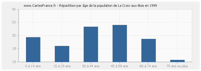 Répartition par âge de la population de La Croix-aux-Bois en 1999